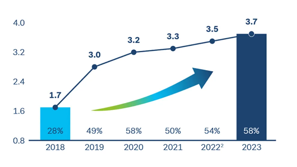 Holcim free cash flow