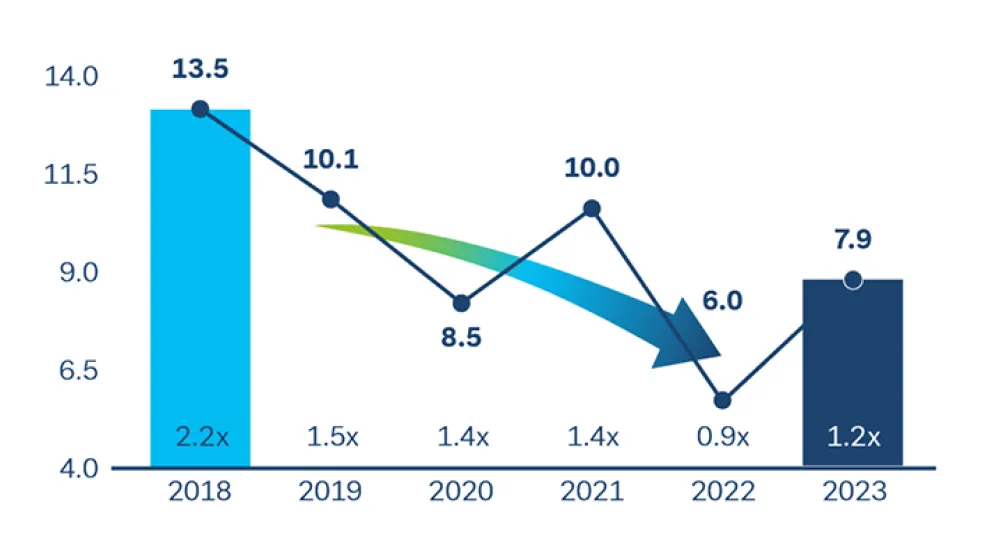Holcim leverage ratio