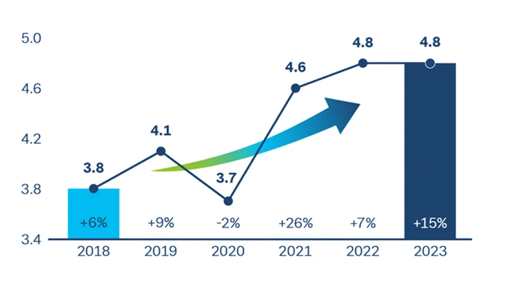 Holcim reccurring EBIT