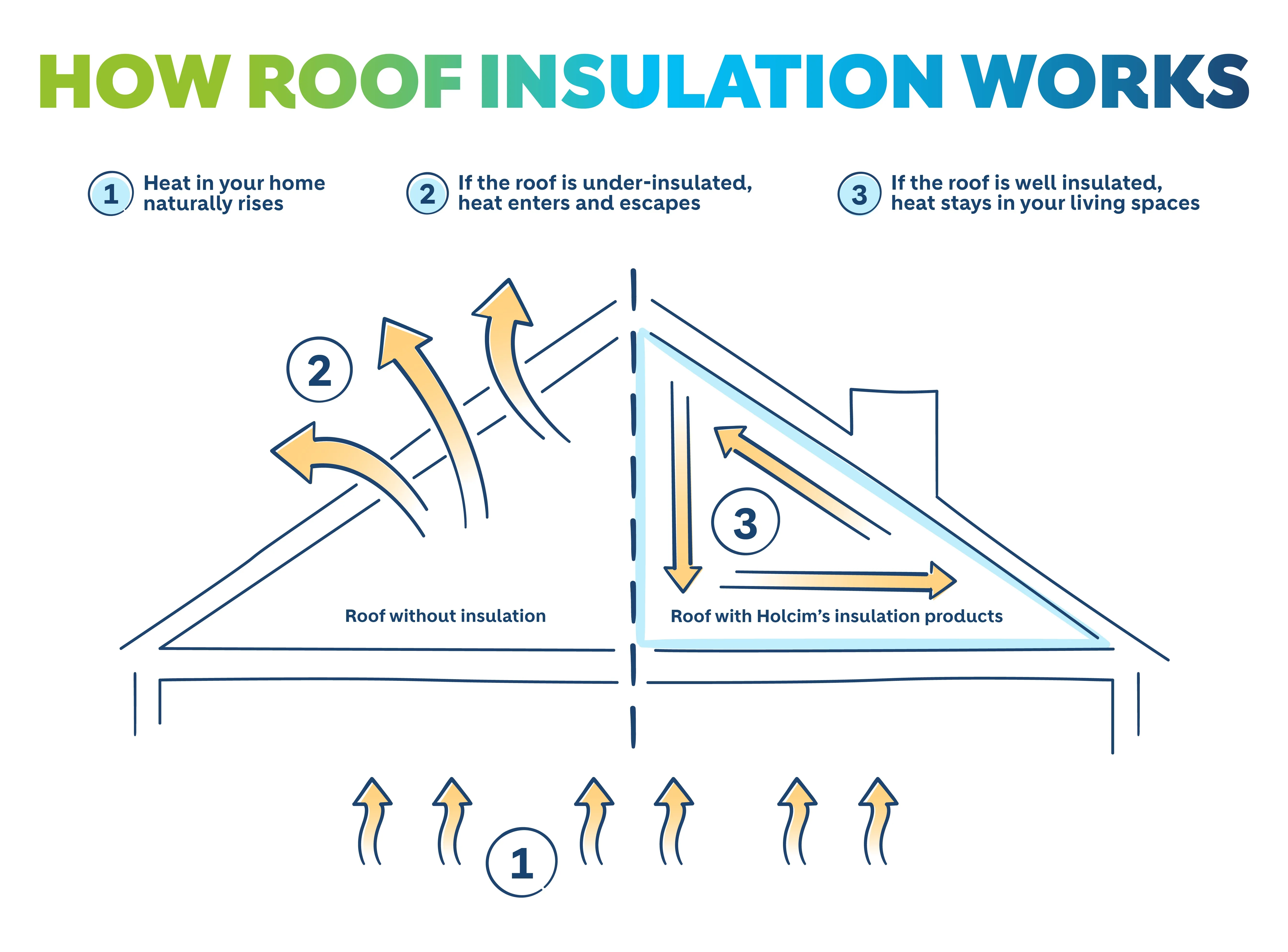 Holcim roof insulation infographic