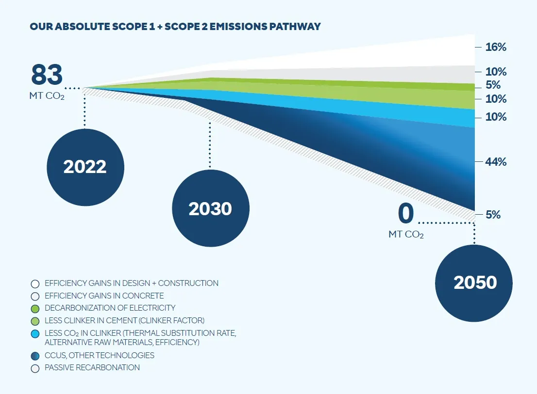 Creating a market for net zero concrete