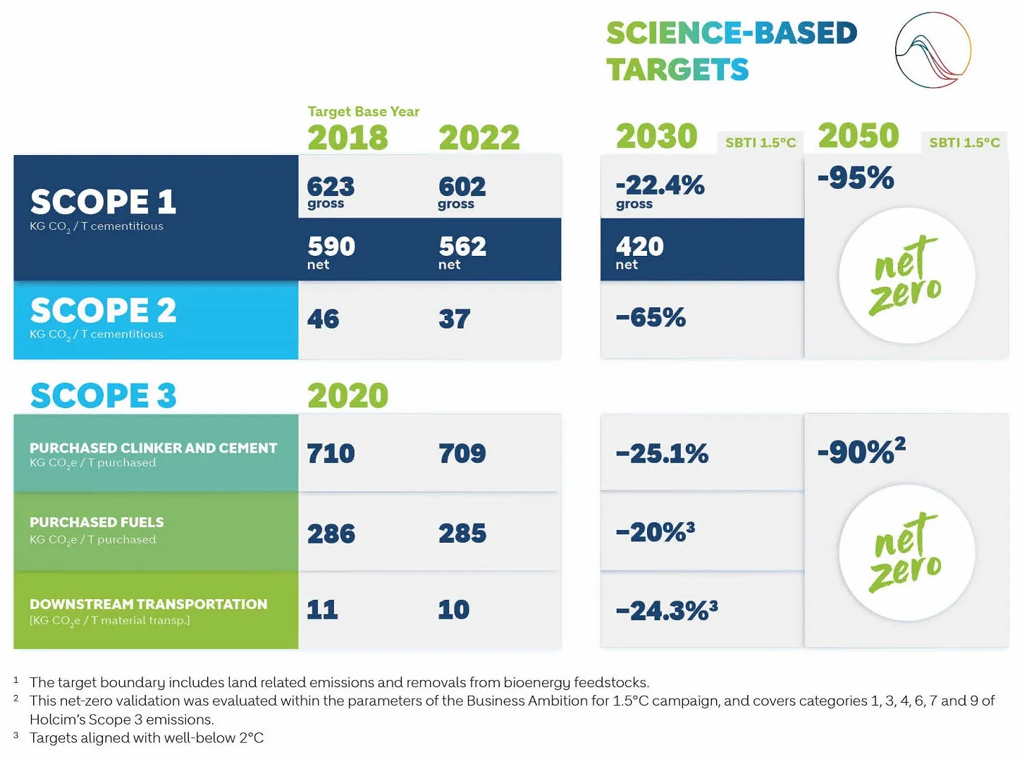 How much of the internet is covered by Net zero targets? - Green