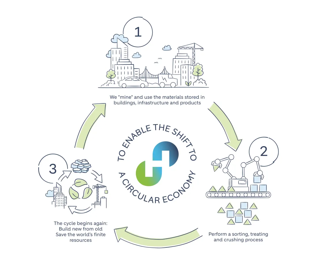 Holcim urban mining infographic